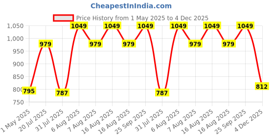 amazon.in SPARX Mens Sm 406 Sneaker sparx Price History Graph from 1 May 2025 to 4 Dec 2025