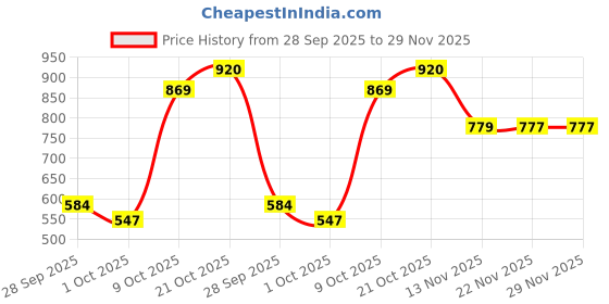 amazon.in sparx Mens Sm-414 Platform sparx Price History Graph from 28 Sep 2025 to 28 Nov 2025
