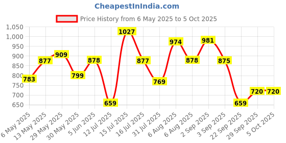 amazon.in SPARX Mens Sm 414 Running Shoe sparx Price History Graph from 6 May 2025 to 4 Oct 2025
