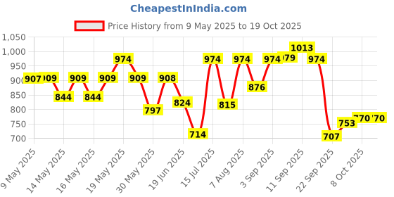 amazon.in sparx Mens Sm 414 Running Shoe sparx Price History Graph from 9 May 2025 to 17 Oct 2025