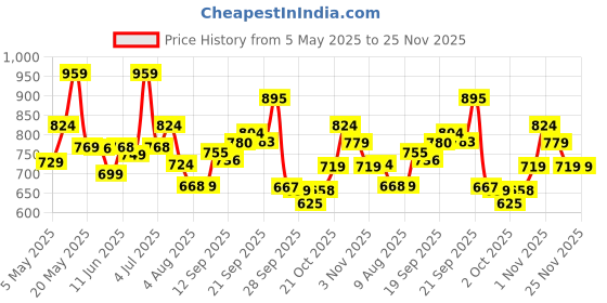 amazon.in SPARX Mens Sm 421 Running Shoe sparx Price History Graph from 5 May 2025 to 25 Nov 2025