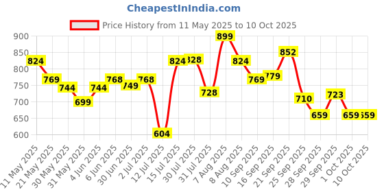 amazon.in sparx Mens Sm 421 Running Shoe sparx Price History Graph from 11 May 2025 to 10 Oct 2025