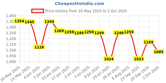 amazon.in sparx Mens Sm-438 Running Shoe sparx Price History Graph from 20 May 2025 to 2 Oct 2025