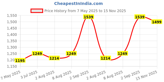 amazon.in sparx Mens Sm 438 Sneaker sparx Price History Graph from 7 May 2025 to 15 Nov 2025
