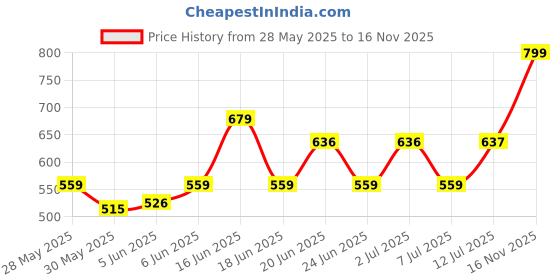 amazon.in sparx Mens SM 439 | Stylish, Comfortable | Tan Sneaker - 10 UK (SM 439) sparx Price History Graph from 28 May 2025 to 16 Nov 2025