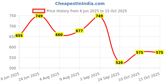 amazon.in sparx Mens Sm 439 Sneaker sparx Price History Graph from 6 Jun 2025 to 15 Oct 2025