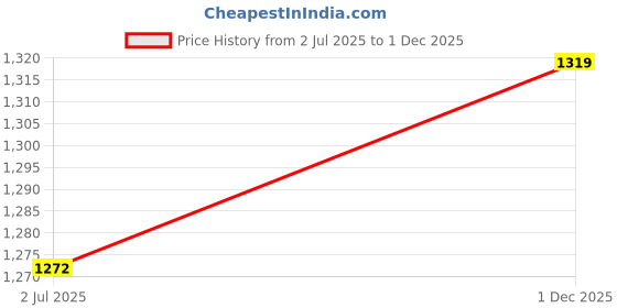 amazon.in SPARX Mens Sm 472 Running Shoe sparx Price History Graph from 2 Jul 2025 to 1 Dec 2025