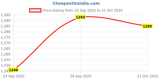 amazon.in sparx Mens Sm 472 Running Shoe sparx Price History Graph from 23 Sep 2025 to 21 Oct 2025