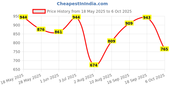 amazon.in sparx Mens Sm 482 Running Shoe sparx Price History Graph from 18 May 2025 to 6 Oct 2025