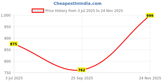 amazon.in SPARX Mens Sm 482 Running Shoe sparx Price History Graph from 3 Jul 2025 to 24 Nov 2025