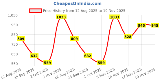 amazon.in sparx Mens Sm 482 Running Shoe sparx Price History Graph from 12 Aug 2025 to 19 Nov 2025