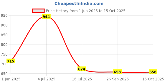amazon.in SPARX Mens Sm 482 Running Shoe sparx Price History Graph from 1 Jun 2025 to 15 Oct 2025
