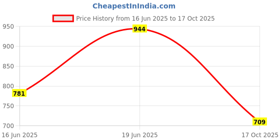 amazon.in sparx Mens Sm 482 Running Shoe sparx Price History Graph from 16 Jun 2025 to 17 Oct 2025