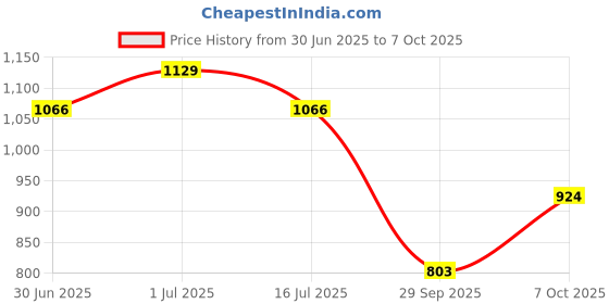 amazon.in sparx Mens Sm 482 Running Shoe sparx Price History Graph from 30 Jun 2025 to 7 Oct 2025