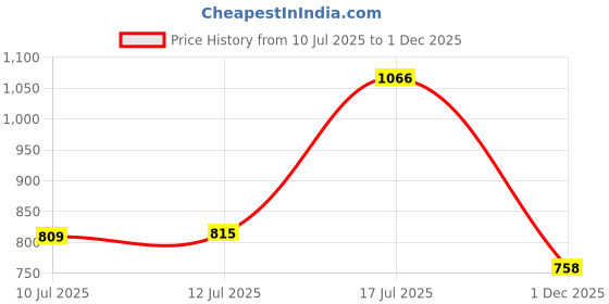 amazon.in sparx Mens Sm 482 Running Shoe sparx Price History Graph from 10 Jul 2025 to 1 Dec 2025