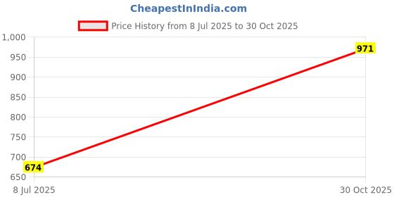 amazon.in sparx Mens Sm 482 Running Shoe sparx Price History Graph from 8 Jul 2025 to 30 Oct 2025