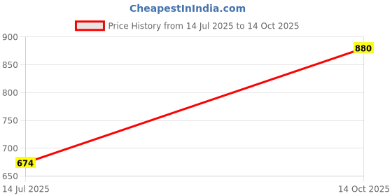 amazon.in sparx Mens Sm 482 Running Shoe sparx Price History Graph from 14 Jul 2025 to 14 Oct 2025