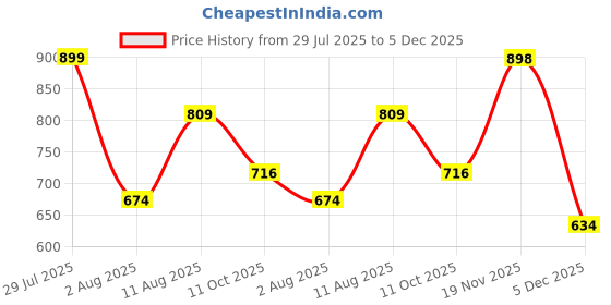 amazon.in sparx Mens Sm 482 Running Shoe sparx Price History Graph from 29 Jul 2025 to 5 Dec 2025