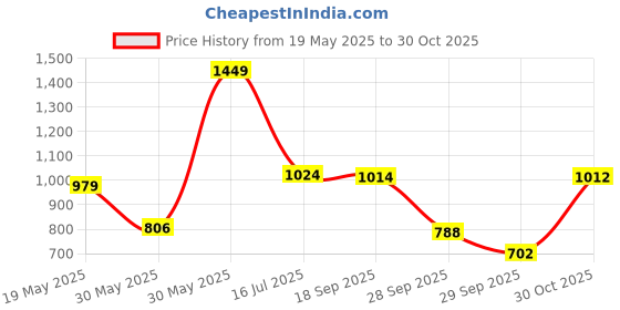 amazon.in sparx Men's Sm-484 Turkey Blue Silver Running Shoe-8 Kids UK (SX0484GTBSL0008) sparx Price History Graph from 19 May 2025 to 30 Oct 2025