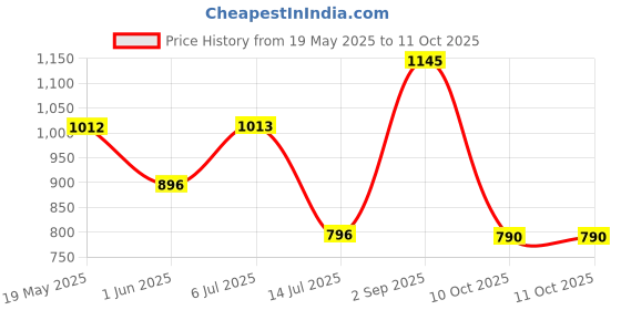 amazon.in Sparx Mens Sm 484 Walking Shoe sparx Price History Graph from 19 May 2025 to 11 Oct 2025