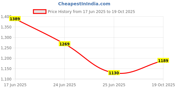 amazon.in sparx Mens Sm 484 Walking Shoe sparx Price History Graph from 17 Jun 2025 to 19 Oct 2025