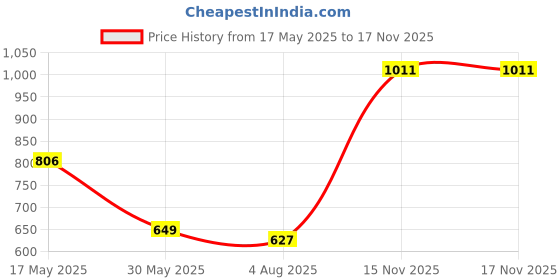 amazon.in sparx Mens Sm 500 Running Shoe sparx Price History Graph from 17 May 2025 to 15 Nov 2025