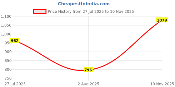 amazon.in sparx Mens Sm 500 Running Shoe sparx Price History Graph from 27 Jul 2025 to 10 Nov 2025