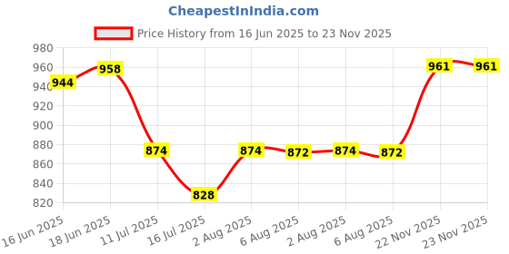 amazon.in Sparx Mens Sm 610 Running Shoe sparx Price History Graph from 16 Jun 2025 to 23 Nov 2025