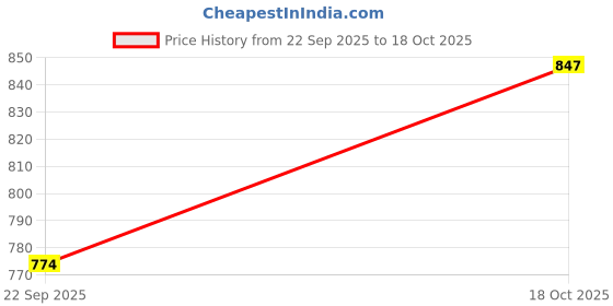 amazon.in SPARX Mens Sm 610 Running Shoe sparx Price History Graph from 22 Sep 2025 to 18 Oct 2025