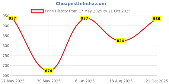 amazon.in SPARX Mens Sm 614 Running Shoe sparx Price History Graph from 17 May 2025 to 21 Oct 2025