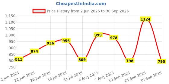 amazon.in sparx Mens Sm 614 Running Shoe sparx Price History Graph from 2 Jun 2025 to 30 Sep 2025