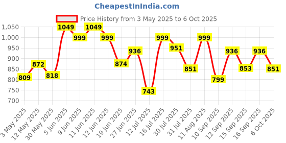 amazon.in SPARX Mens Sm 614 Running Shoe sparx Price History Graph from 3 May 2025 to 6 Oct 2025