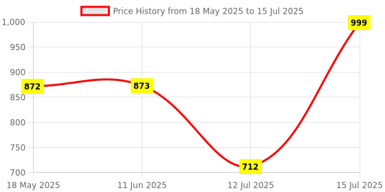 amazon.in SPARX Mens Sm 614 Running Shoe sparx Price History Graph from 18 May 2025 to 15 Jul 2025