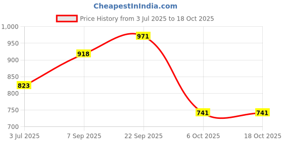 amazon.in sparx Mens Sm 614 Running Shoe sparx Price History Graph from 3 Jul 2025 to 17 Oct 2025