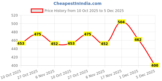 amazon.in sparx Mens SM 615 | Stylish, Comfortable | Black Sneaker - 8 UK (SM 615) sparx Price History Graph from 10 Oct 2025 to 5 Dec 2025