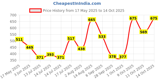 amazon.in sparx Mens Sm-615 Sneaker sparx Price History Graph from 17 May 2025 to 14 Oct 2025