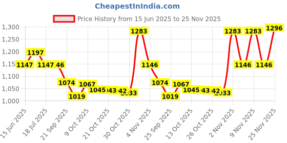 amazon.in sparx Mens SM 620 | Stylish, Comfortable | Olive Sneaker - 9 UK (SM 620) sparx Price History Graph from 15 Jun 2025 to 25 Nov 2025