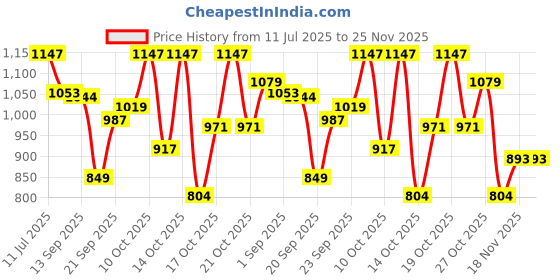 amazon.in sparx Mens Sm 620 Sneaker sparx Price History Graph from 11 Jul 2025 to 24 Nov 2025
