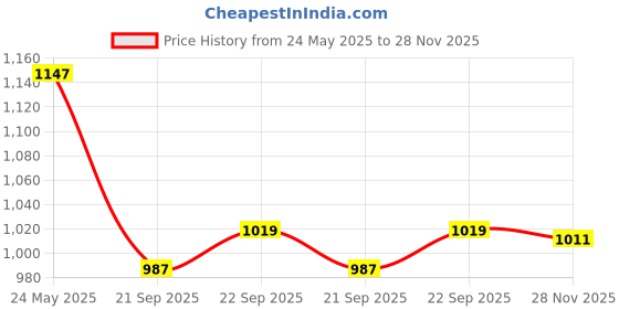 amazon.in sparx Mens Sm 620 Sneaker sparx Price History Graph from 24 May 2025 to 28 Nov 2025