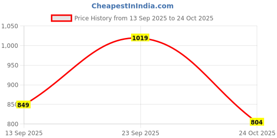 amazon.in sparx Mens Sm 620 Sneaker sparx Price History Graph from 13 Sep 2025 to 24 Oct 2025