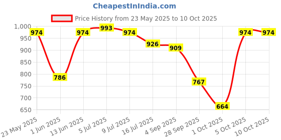 amazon.in sparx Mens SM 648 | Enhanced Durability & Soft Cushion | Black Running Shoe - 6 UK (SM 648) sparx Price History Graph from 23 May 2025 to 5 Oct 2025