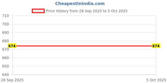 amazon.in sparx Mens SM 648 | Enhanced Durability & Soft Cushion | Black Running Shoe - 6 UK (SM 648) sparx Price History Graph from 28 Sep 2025 to 4 Oct 2025