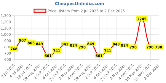 amazon.in sparx Mens SM 648 | Enhanced Durability & Soft Cushion | Black Running Shoe - 7 UK (SM 648) sparx Price History Graph from 2 Jul 2025 to 2 Dec 2025