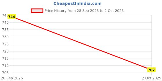 amazon.in sparx Mens SM 648 | Enhanced Durability & Soft Cushion | Blue Running Shoe - 10 UK (SM 648) sparx Price History Graph from 28 Sep 2025 to 2 Oct 2025