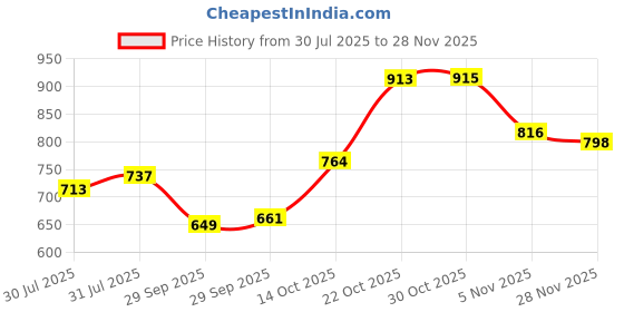 amazon.in sparx Mens SM 648 | Enhanced Durability & Soft Cushion | Blue Running Shoe - 6 UK (SM 648) sparx Price History Graph from 30 Jul 2025 to 28 Nov 2025