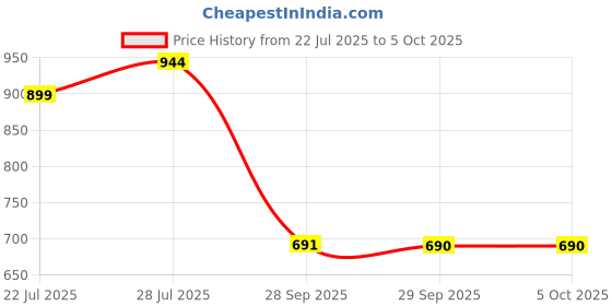 amazon.in Sparx Mens SM 648 | Enhanced Durability & Soft Cushion | Grey Running Shoe - 10 UK (SM 648) sparx Price History Graph from 22 Jul 2025 to 4 Oct 2025