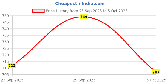 amazon.in sparx Mens SM 648 | Enhanced Durability & Soft Cushion | Grey Running Shoe - 10 UK (SM 648) sparx Price History Graph from 25 Sep 2025 to 5 Oct 2025