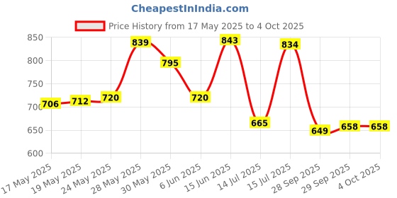 amazon.in Sparx Mens SM 648 | Enhanced Durability & Soft Cushion | Grey Running Shoe - 6 UK (SM 648) sparx Price History Graph from 17 May 2025 to 4 Oct 2025