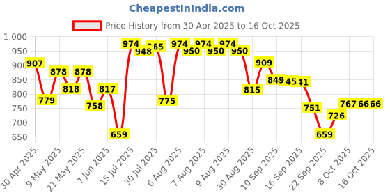 amazon.in SPARX Mens Sm 648 Running Shoe sparx Price History Graph from 30 Apr 2025 to 16 Oct 2025