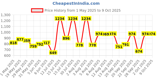 amazon.in SPARX Mens Sm 648 Running Shoe sparx Price History Graph from 1 May 2025 to 8 Oct 2025